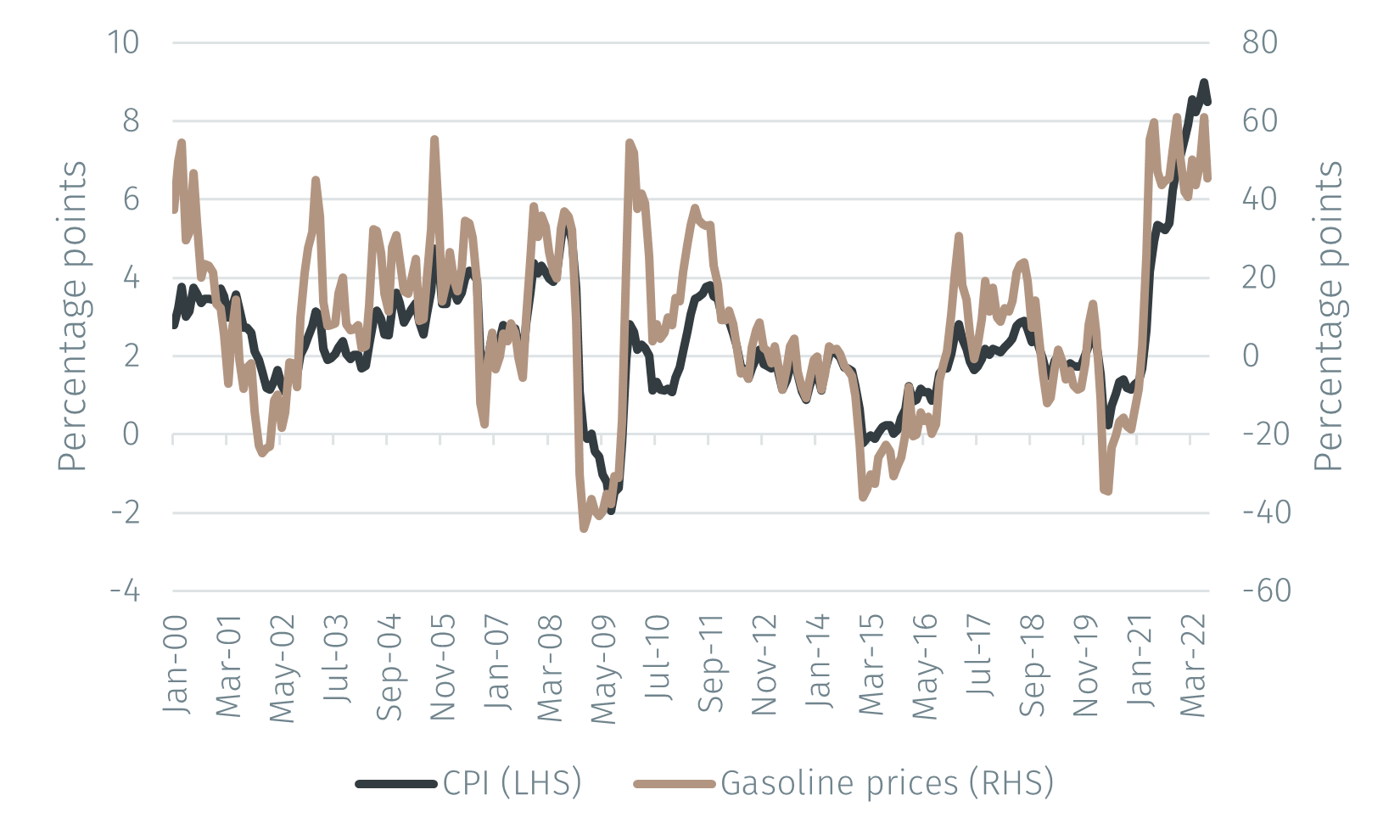 What will US inflation be in August? A forecast based on gasoline prices EFG International